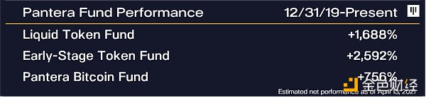 金色硬核 | Pantera Capital：比特币最终会有10万倍级涨幅 - 第8张  | 比特币-比特币价格-比特币行情交易交流平台