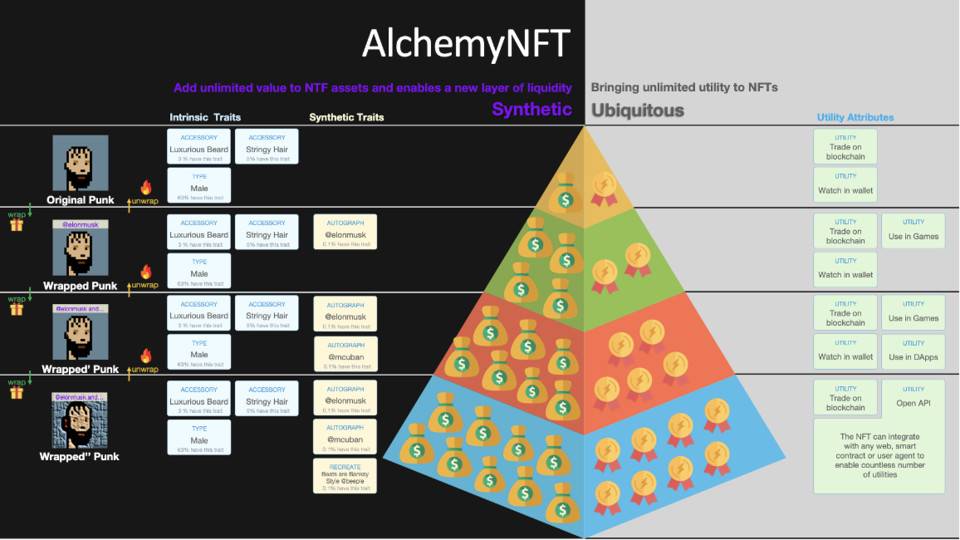 五分钟读懂 AlchemyNFT：合成 NFT 兴起，让 NFT 无处不在 - 第2张  | 比特币-比特币价格-比特币行情交易交流平台