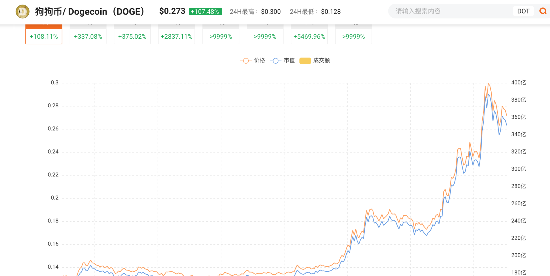 观察 | 一夜疯涨的狗狗币背后的“喜怒哀乐” - 第1张  | 比特币-比特币价格-比特币行情交易交流平台