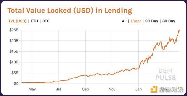 锚定年化率如何能高达20%？会对defi领域产生巨大影响吗？ - 第1张  | 比特币-比特币价格-比特币行情交易交流平台