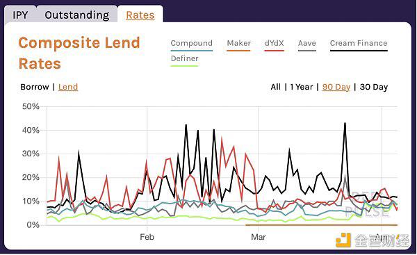 锚定年化率如何能高达20%？会对defi领域产生巨大影响吗？ - 第2张  | 比特币-比特币价格-比特币行情交易交流平台