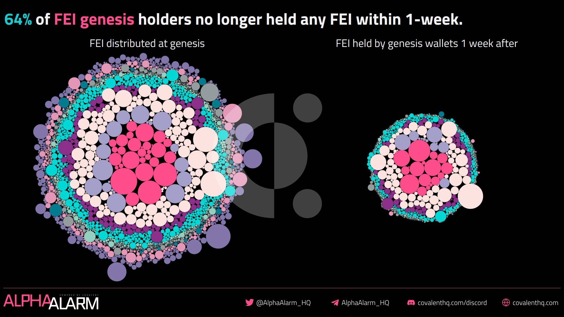 DeFi之道丨过半投资者割肉离场，算法稳定币协议Fei何去何从 - 第2张  | 比特币-比特币价格-比特币行情交易交流平台