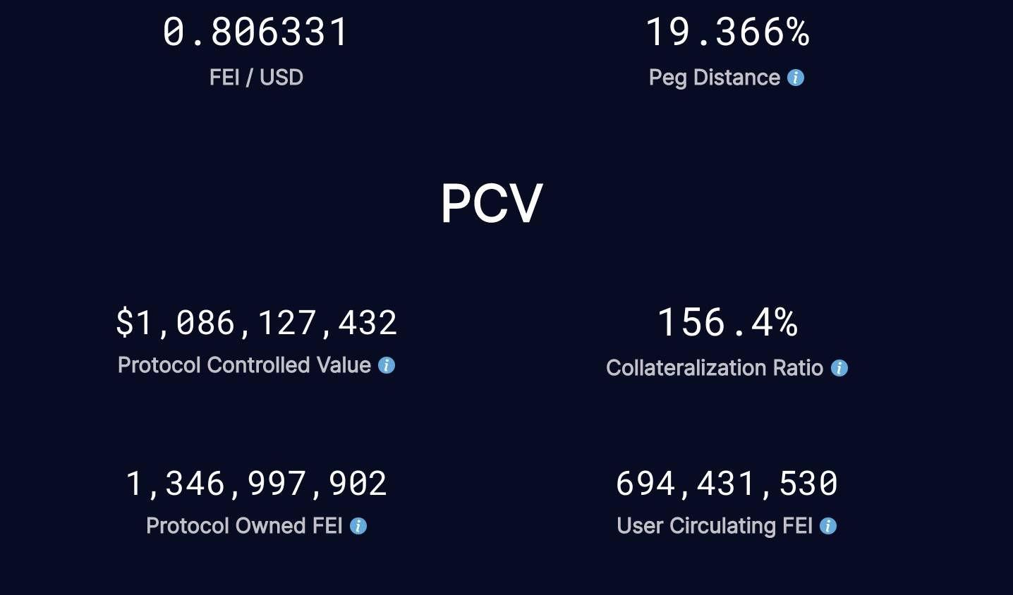 DeFi之道丨过半投资者割肉离场，算法稳定币协议Fei何去何从 - 第4张  | 比特币-比特币价格-比特币行情交易交流平台