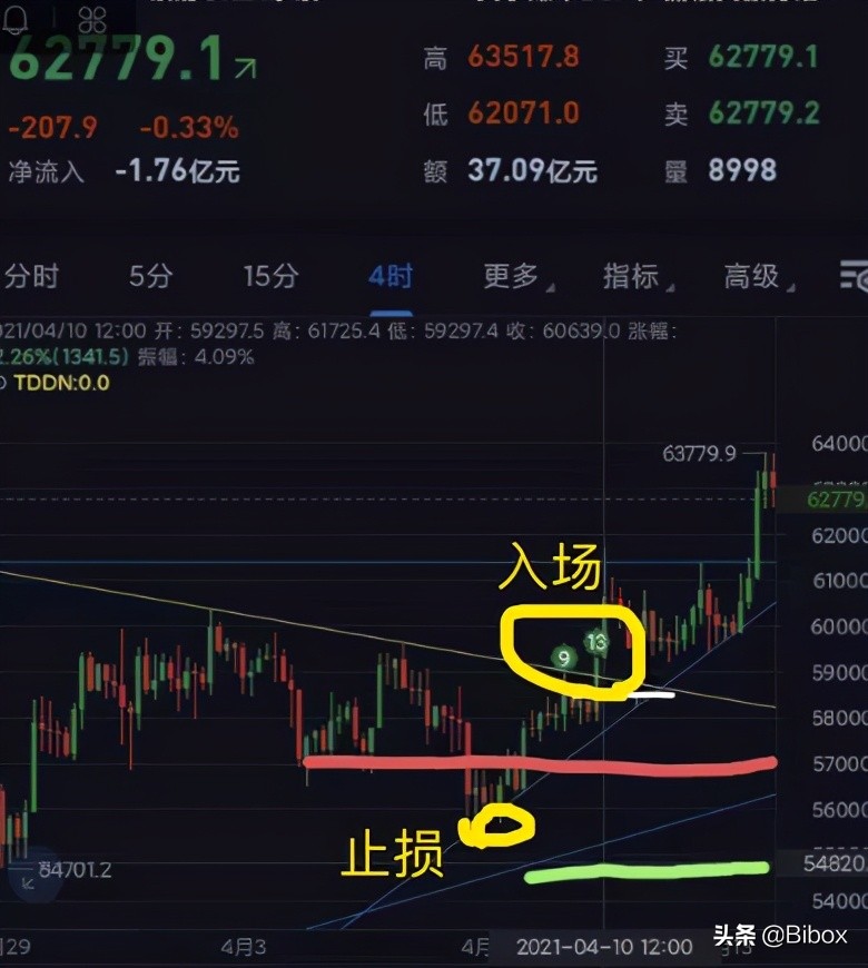 《Bibox合约大V说》从公园蹭网到盈利千万，熊发发的交易心得 - 第1张  | 比特币-比特币价格-比特币行情交易交流平台