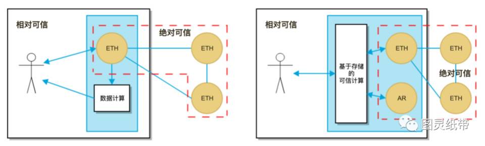 从共识机制谈起，探讨区块链应用范式的变迁 - 第3张  | 比特币-比特币价格-比特币行情交易交流平台