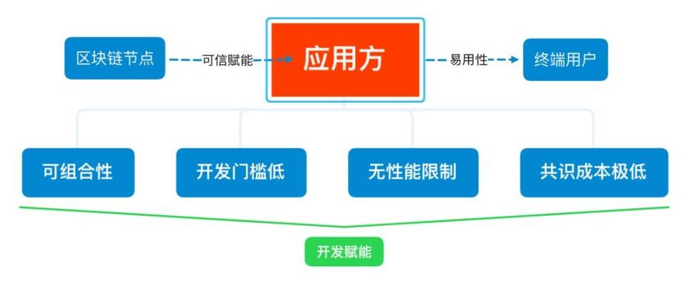 从共识机制谈起，探讨区块链应用范式的变迁 - 第4张  | 比特币-比特币价格-比特币行情交易交流平台