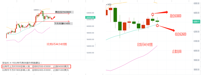 贺金杉-4.16比特币上行乏力，以太坊勇猛直前。 - 第2张  | 比特币-比特币价格-比特币行情交易交流平台
