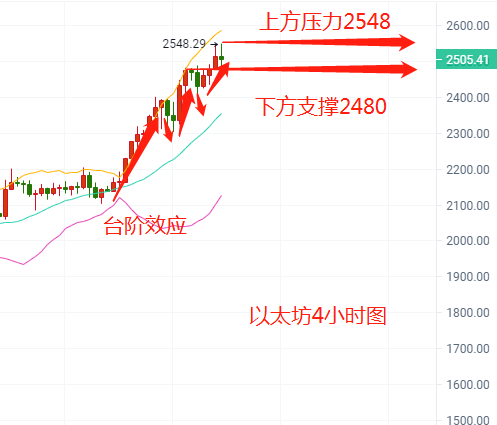 贺金杉-4.16比特币上行乏力，以太坊勇猛直前。 - 第4张  | 比特币-比特币价格-比特币行情交易交流平台
