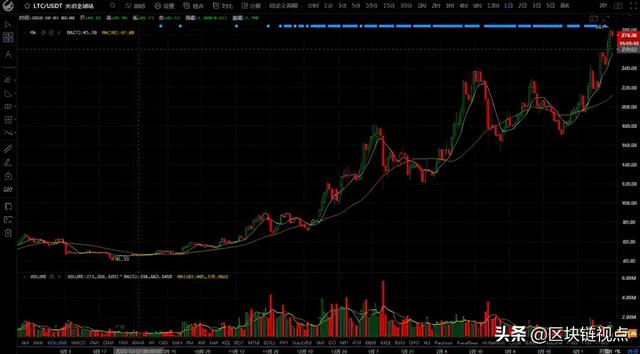 以太坊硬分叉！Coinbase敲钟！狗狗币旺旺！莱特币新高… - 第7张  | 比特币-比特币价格-比特币行情交易交流平台