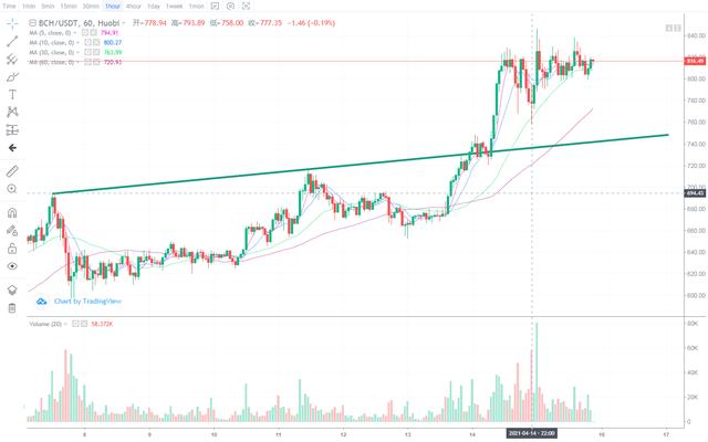 北迪社区：4月15日BSV有空头收益时机，你知道吗 - 第1张  | 比特币-比特币价格-比特币行情交易交流平台