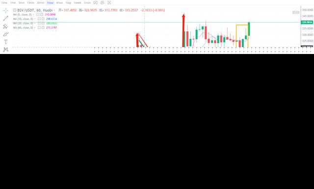 北迪社区：4月15日BSV有空头收益时机，你知道吗 - 第2张  | 比特币-比特币价格-比特币行情交易交流平台