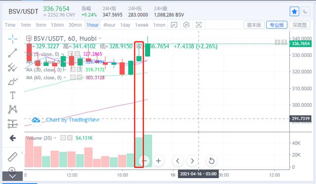 北迪社区：4月15日BSV有空头收益时机，你知道吗 - 第3张  | 比特币-比特币价格-比特币行情交易交流平台