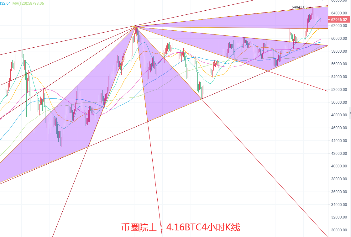 币圈院士：4.16BTC,ETH,LTC,DOT.FIL,DOGE行情分析及操作建议 - 第2张  | 比特币-比特币价格-比特币行情交易交流平台