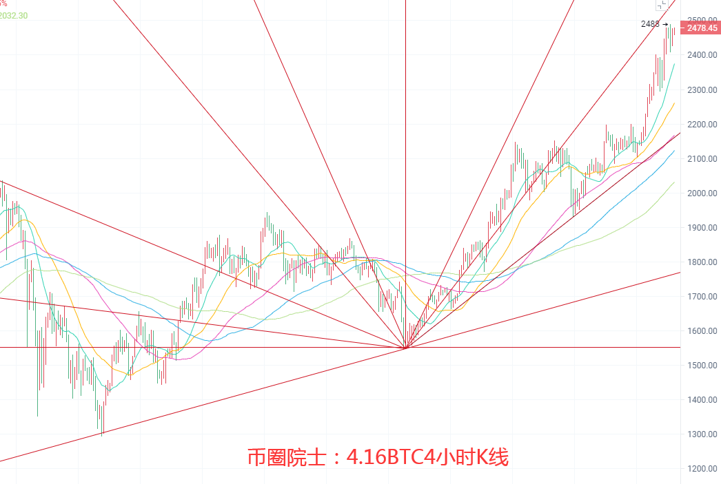 币圈院士：4.16BTC,ETH,LTC,DOT.FIL,DOGE行情分析及操作建议 - 第3张  | 比特币-比特币价格-比特币行情交易交流平台