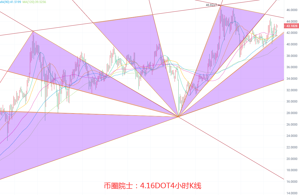 币圈院士：4.16BTC,ETH,LTC,DOT.FIL,DOGE行情分析及操作建议 - 第5张  | 比特币-比特币价格-比特币行情交易交流平台