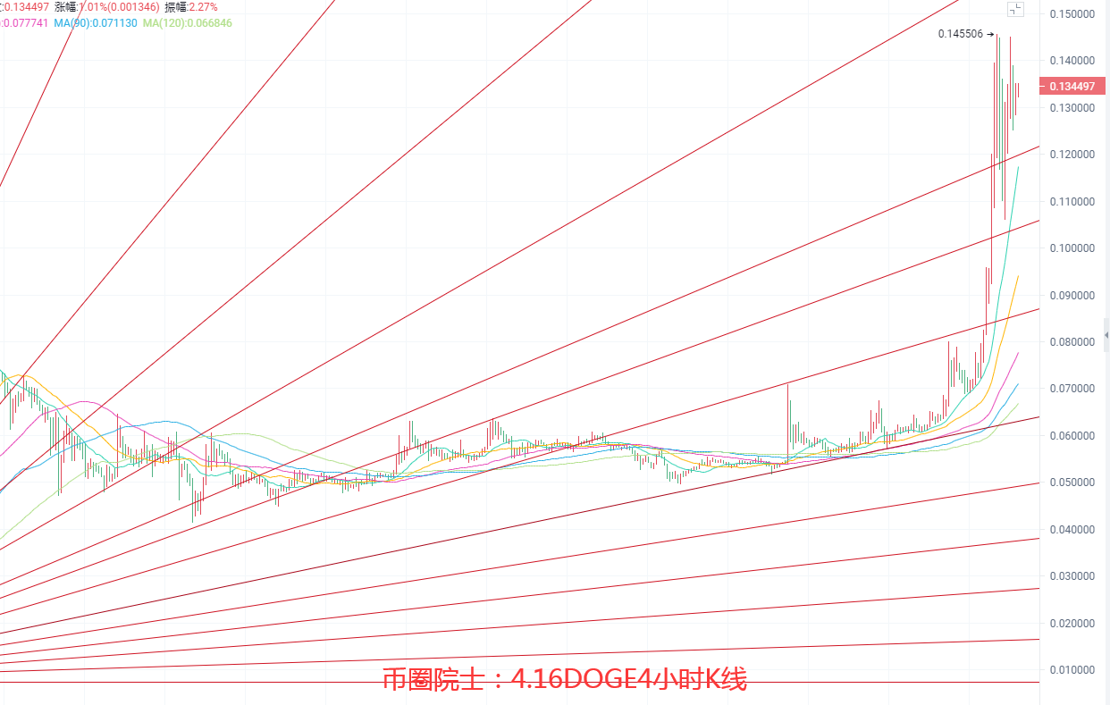币圈院士：4.16BTC,ETH,LTC,DOT.FIL,DOGE行情分析及操作建议 - 第6张  | 比特币-比特币价格-比特币行情交易交流平台