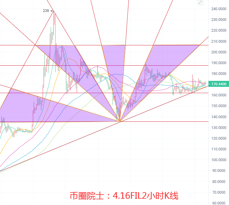 币圈院士：4.16BTC,ETH,LTC,DOT.FIL,DOGE行情分析及操作建议 - 第8张  | 比特币-比特币价格-比特币行情交易交流平台