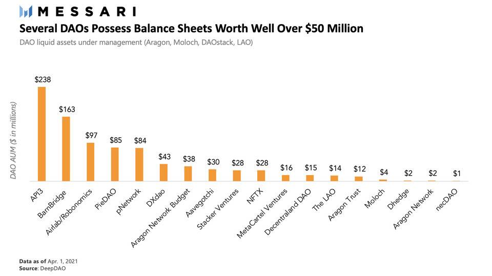 迈萨瑞一季报：管理资产总额超过9亿美元，资产结构不合理 - 第1张  | 比特币-比特币价格-比特币行情交易交流平台