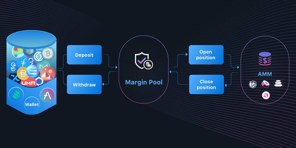 三分钟了解杠杆：基于AMM的defi杠杆交易经纪平台 - 第3张  | 比特币-比特币价格-比特币行情交易交流平台