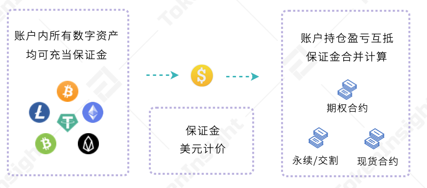 TI 视界｜欧易 OKEx: 统一交易账户下的投资组合策略 - 第4张  | 比特币-比特币价格-比特币行情交易交流平台