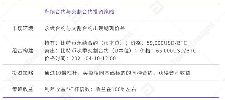 TI 视界｜欧易 OKEx: 统一交易账户下的投资组合策略 - 第5张  | 比特币-比特币价格-比特币行情交易交流平台