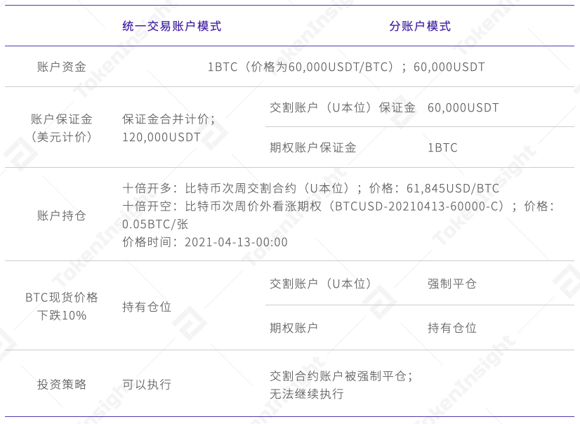 TI 视界｜欧易 OKEx: 统一交易账户下的投资组合策略 - 第8张  | 比特币-比特币价格-比特币行情交易交流平台