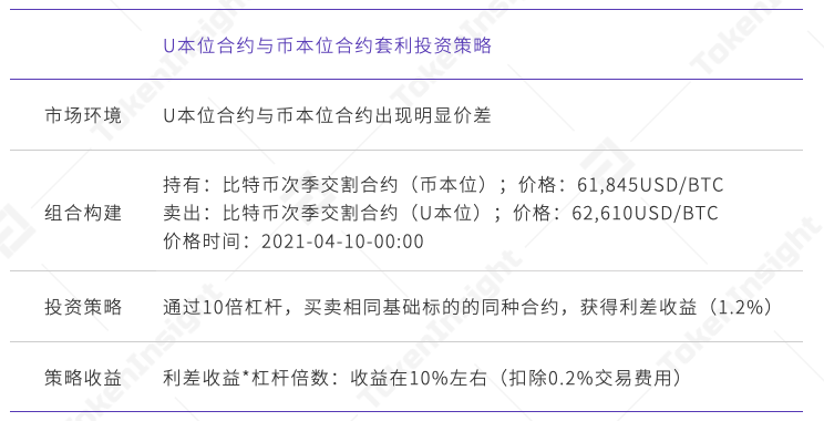 TI 视界｜欧易 OKEx: 统一交易账户下的投资组合策略 - 第9张  | 比特币-比特币价格-比特币行情交易交流平台