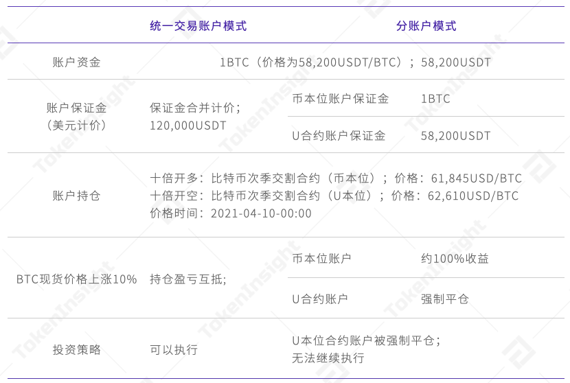 TI 视界｜欧易 OKEx: 统一交易账户下的投资组合策略 - 第10张  | 比特币-比特币价格-比特币行情交易交流平台
