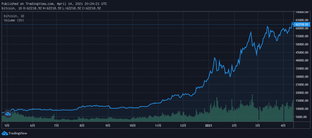 到2025年，将有多少人接触比特币？ - 第2张  | 比特币-比特币价格-比特币行情交易交流平台