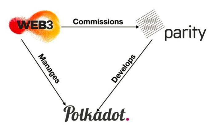 一文详解波卡生态发展现状及热门项目 - 第2张  | 比特币-比特币价格-比特币行情交易交流平台