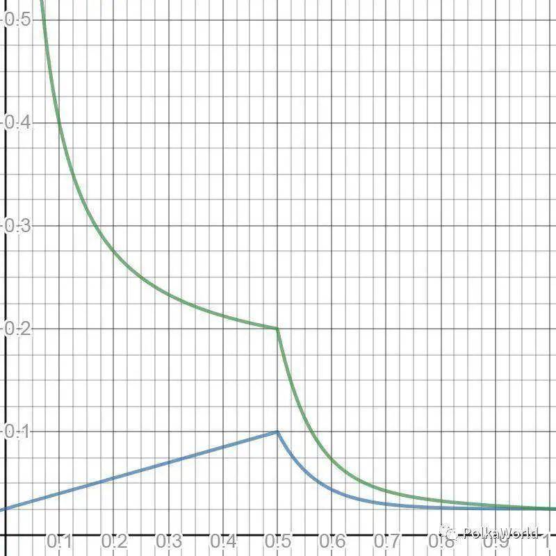 一文详解波卡生态发展现状及热门项目 - 第5张  | 比特币-比特币价格-比特币行情交易交流平台