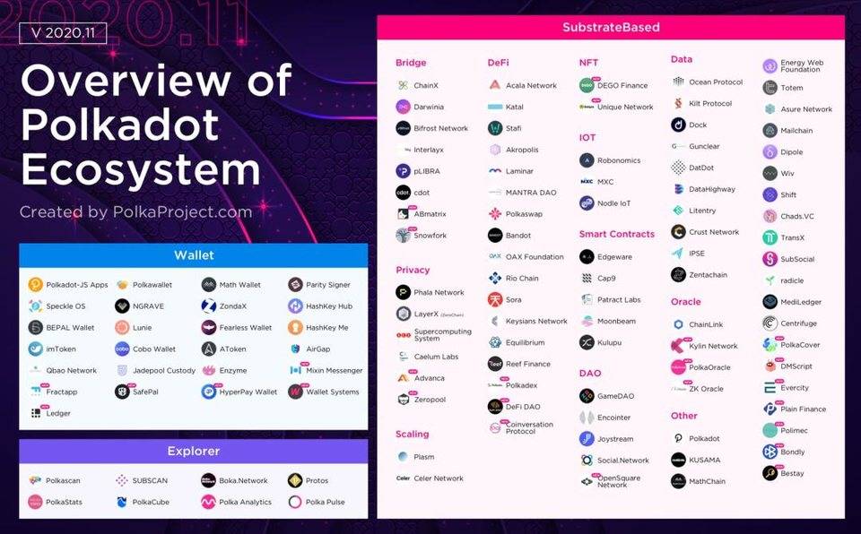 一文详解波卡生态发展现状及热门项目 - 第6张  | 比特币-比特币价格-比特币行情交易交流平台