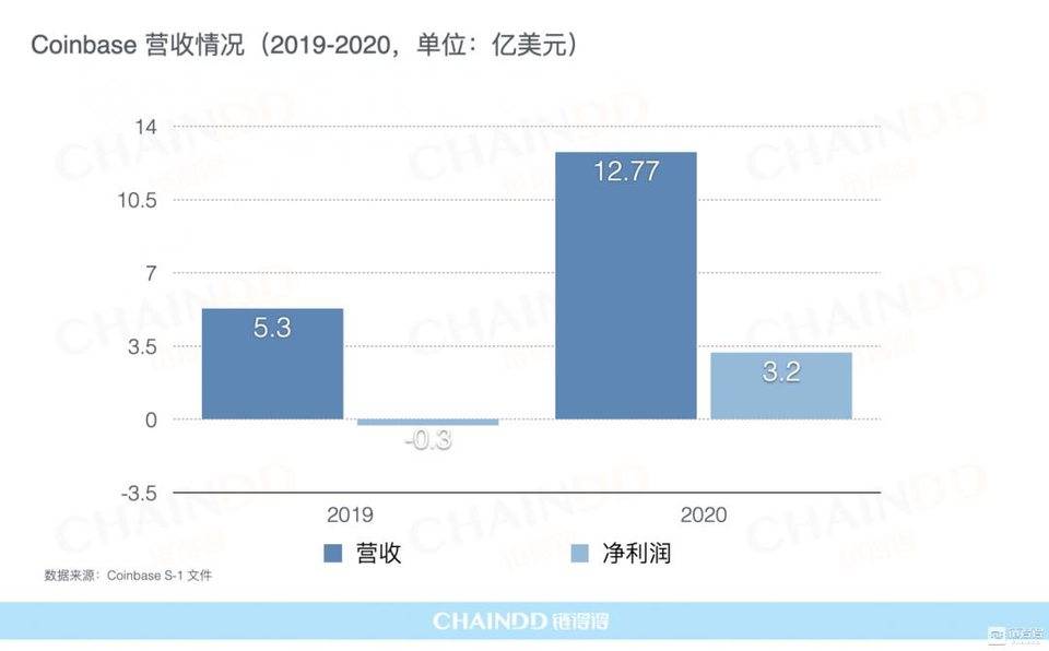 全面分析 Coinbase 市值，其他 CEX 和 DEX 该如何估值？ - 第3张  | 比特币-比特币价格-比特币行情交易交流平台