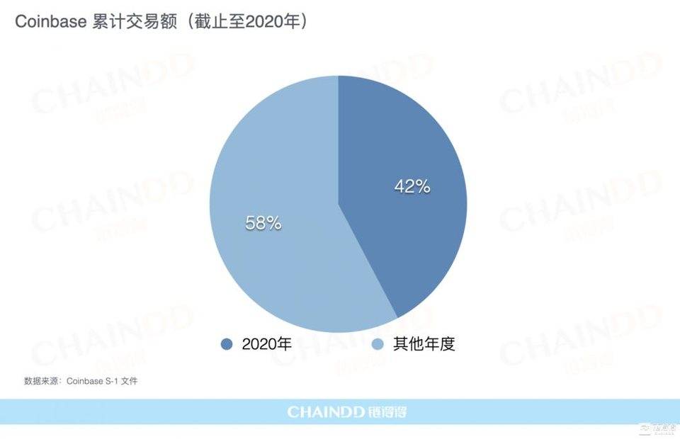 全面分析 Coinbase 市值，其他 CEX 和 DEX 该如何估值？ - 第4张  | 比特币-比特币价格-比特币行情交易交流平台