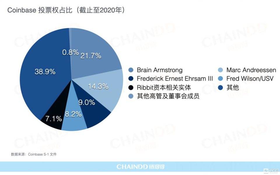 全面分析 Coinbase 市值，其他 CEX 和 DEX 该如何估值？ - 第5张  | 比特币-比特币价格-比特币行情交易交流平台