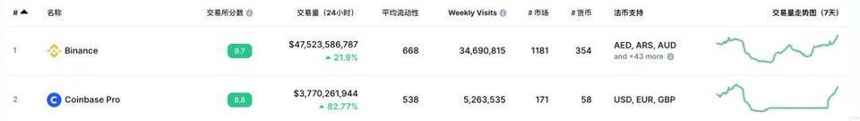 全面分析 Coinbase 市值，其他 CEX 和 DEX 该如何估值？ - 第6张  | 比特币-比特币价格-比特币行情交易交流平台