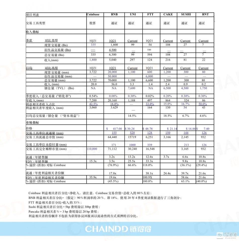 全面分析 Coinbase 市值，其他 CEX 和 DEX 该如何估值？ - 第7张  | 比特币-比特币价格-比特币行情交易交流平台