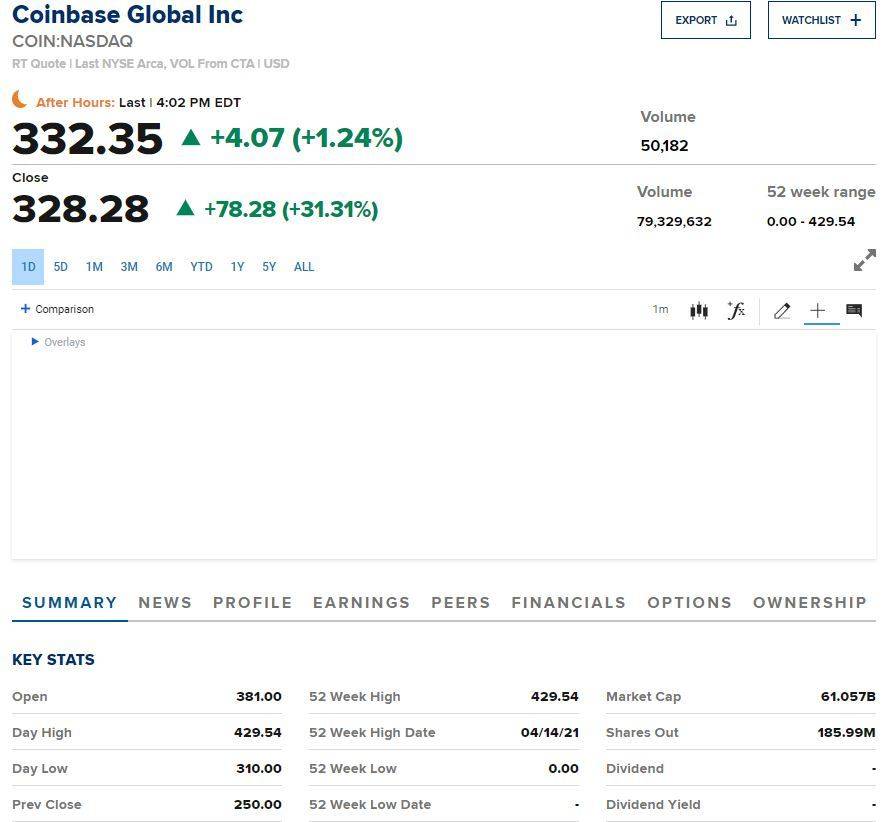 Coinbase 上市首日表现如何？收盘市值直逼纽交所母公司 - 第1张  | 比特币-比特币价格-比特币行情交易交流平台