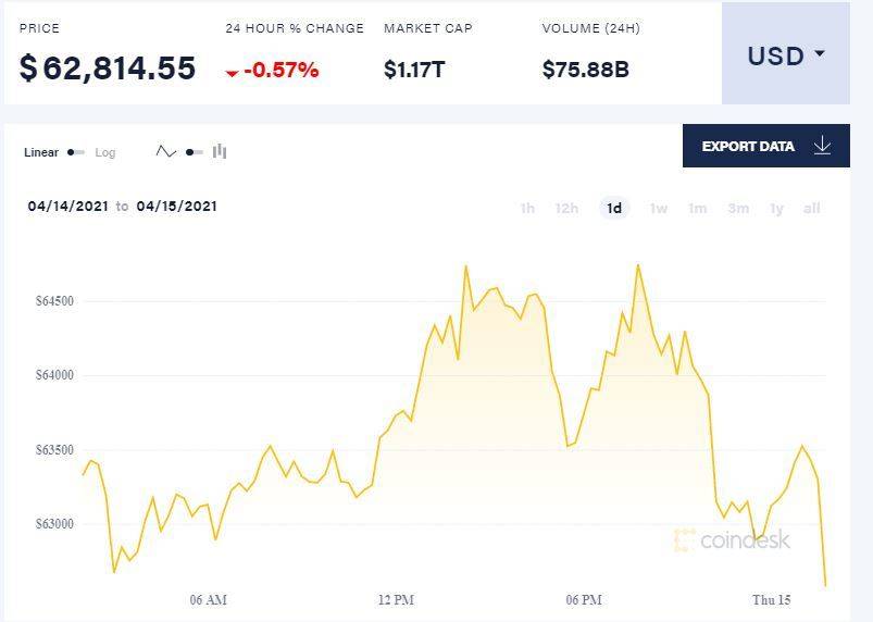 Coinbase 上市首日表现如何？收盘市值直逼纽交所母公司 - 第2张  | 比特币-比特币价格-比特币行情交易交流平台