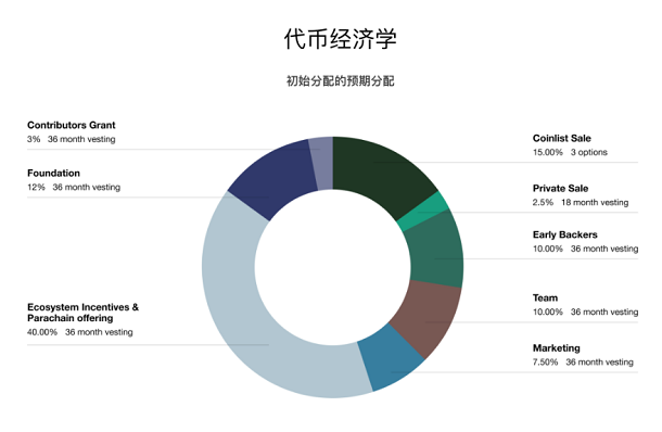 先行者的探索：重新定义跨链兼容性的基础层Clover - 第3张  | 比特币-比特币价格-比特币行情交易交流平台