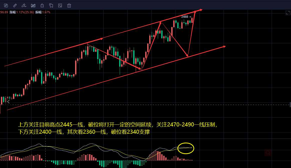 比特币震荡回踩  以太坊不断再创新高 后市涨幅仍将延续 ？ - 第2张  | 比特币-比特币价格-比特币行情交易交流平台