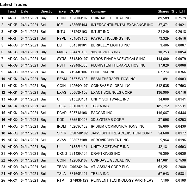 财联社：喜新厌旧？“女股神”大举建仓75万股Coinbase 意外减持特斯拉 - 第1张  | 比特币-比特币价格-比特币行情交易交流平台