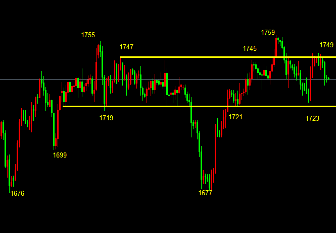 萧亦坤：4.15经济复苏前景乐观，黄金陷落区间，多头难破1760 - 第1张  | 比特币-比特币价格-比特币行情交易交流平台