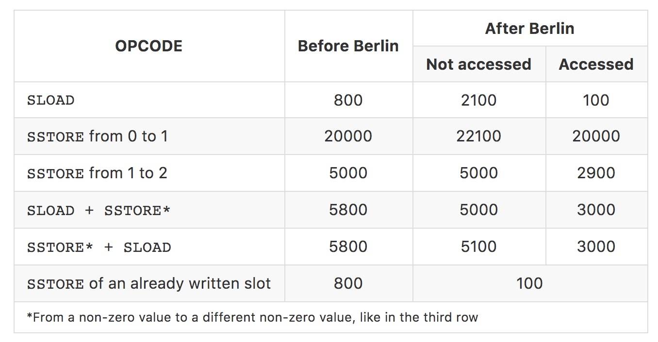 以太坊今日将完成柏林硬分叉升级，这些知识点你需要了解 - 第2张  | 比特币-比特币价格-比特币行情交易交流平台