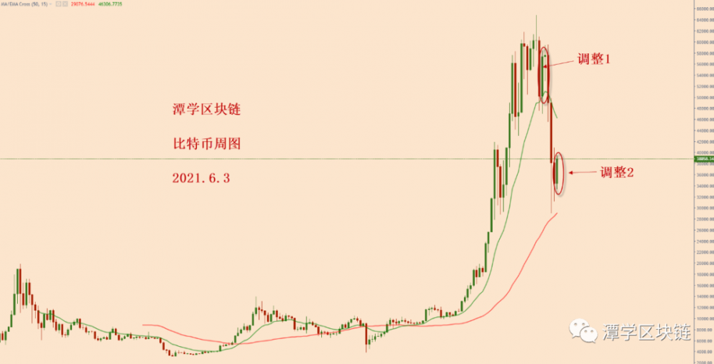 比特币上行调整到位，耐心等待新中线空头信号！ - 第1张  | 比特币-比特币价格-比特币行情交易交流平台