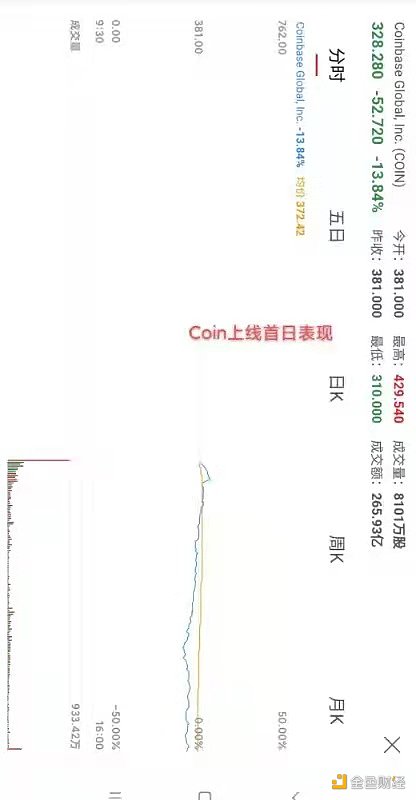 4.15早行情：coinbase终上市 首日股价表现略有遗憾 - 第1张  | 比特币-比特币价格-比特币行情交易交流平台
