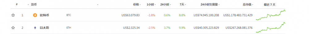 没有达到预期？Coinbase市值突破1000亿美元，股市对这个目标非常乐观！ - 第4张  | 比特币-比特币价格-比特币行情交易交流平台