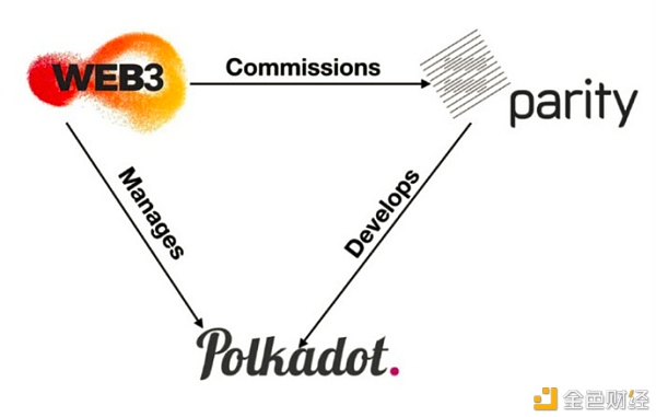 万字解读：一文解析波卡生态现状及未来趋势 - 第2张  | 比特币-比特币价格-比特币行情交易交流平台