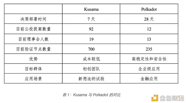万字解读：一文解析波卡生态现状及未来趋势 - 第4张  | 比特币-比特币价格-比特币行情交易交流平台