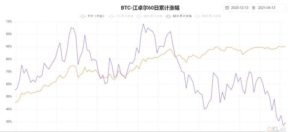 比特币到顶了吗？从这 7 个指标去判断 - 第3张  | 比特币-比特币价格-比特币行情交易交流平台